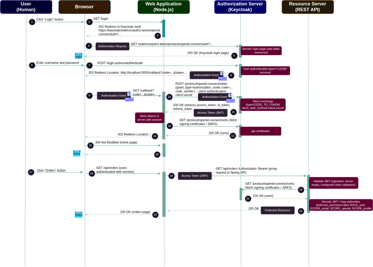 OAuth Sequence Diagram Image alt