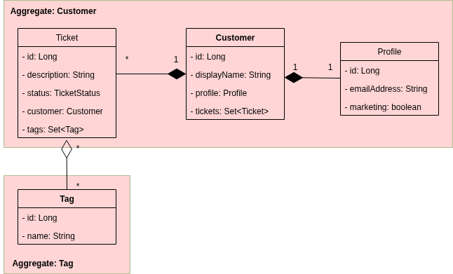 Customer Aggregate Diagram Image alt