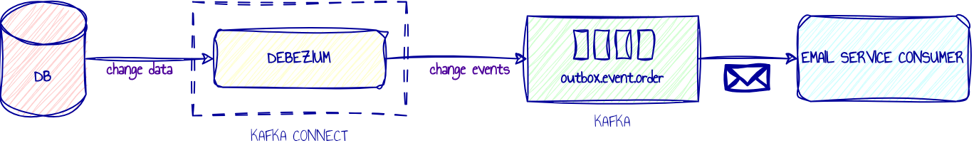 System Diagram System diagram: rest-service writes Order and Outbox in one transaction, Debezium relays the outbox row to Kafka, email-service consumes it through a rate limiter