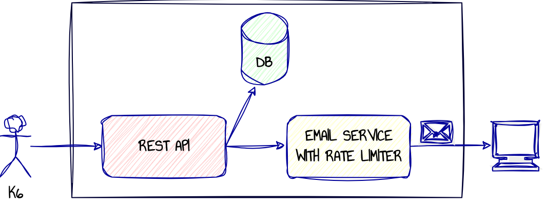 System Diagram System diagram: rest-service, email-service, Postgres, and the resilience4j rate limiter between them