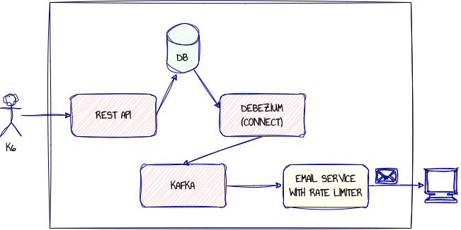 System Diagram System diagram: rest-service writes Order and Outbox in one transaction, Debezium relays the outbox row to Kafka, email-service consumes it through a rate limiter
